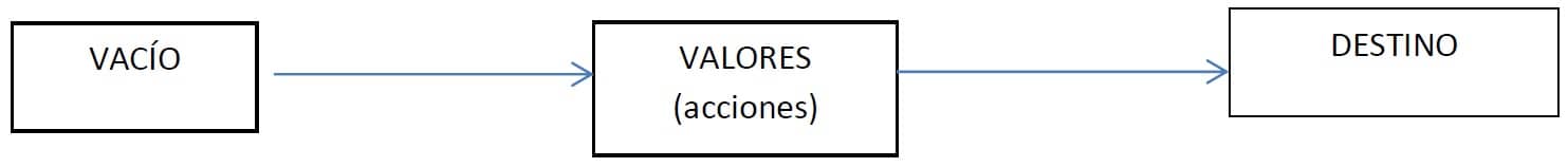 Esquema Valores